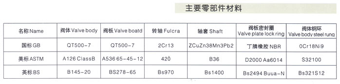 双向软密封双偏心手动法兰蝶阀2